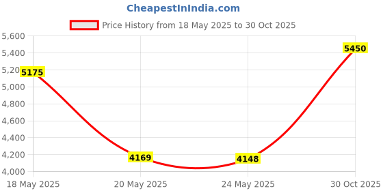 amazon.in Venture Pal 40L Lightweight Packable Travel Hiking Backpack Price History Graph from 18 May 2025 to 30 Oct 2025