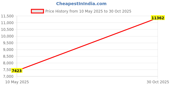 amazon.in Venture Pal 40L Lightweight Packable Travel Hiking Backpack Daypack Price History Graph from 10 May 2025 to 30 Oct 2025