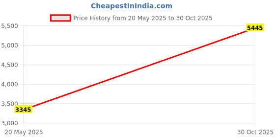 amazon.in Venture Pal 40L Lightweight Packable Travel Hiking Backpack Daypack Price History Graph from 20 May 2025 to 30 Oct 2025