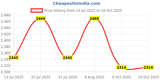 amazon.in jain irrigation Venturi Assembly 1" - Fertilizer Injection Equipment jain irrigation Price History Graph from 13 Jul 2025 to 18 Oct 2025