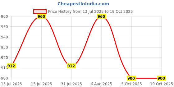 amazon.in jain irrigation Venturi Assembly 3/4" - Fertilizer Injection Equipment jain irrigation Price History Graph from 13 Jul 2025 to 18 Oct 2025