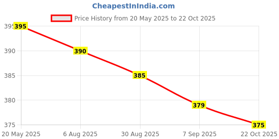 amazon.in VENTWILLA Portable Mini Perfume Atomizer bottles, Empty Refillable Spray Bottle with 3 Types of Refill Tools, Pocket Travel Perfume Sample Bottles. (2 PCS)(8ml) ventwilla Price History Graph from 20 May 2025 to 22 Oct 2025