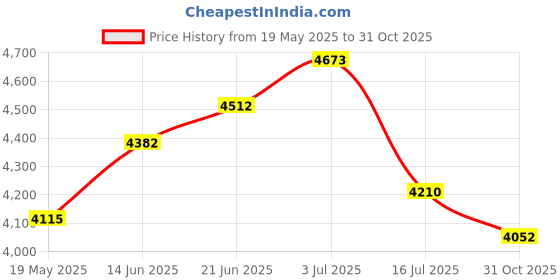 amazon.in Venugopalan Body Weight Scale, Small Travel Size Mirror Scale Digital Bathroom Fat Monitor Accurate Loss Weight for Personal Health (Rechargeable) Price History Graph from 19 May 2025 to 31 Oct 2025