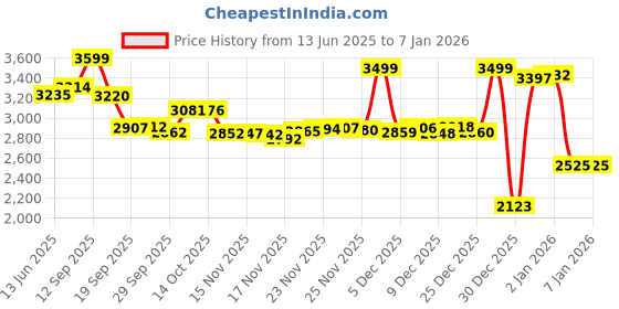 amazon.in Venum Challenger Mouthguard Price History Graph from 13 Jun 2025 to 4 Jan 2026