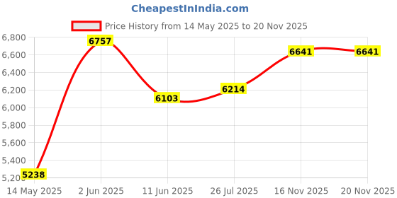 amazon.in Venum Kontact Shin and Instep Guards Price History Graph from 14 May 2025 to 19 Nov 2025
