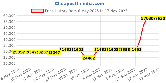 amazon.in venum Unisex-Adult Elite Boxing Shoes venum Price History Graph from 6 May 2025 to 17 Nov 2025