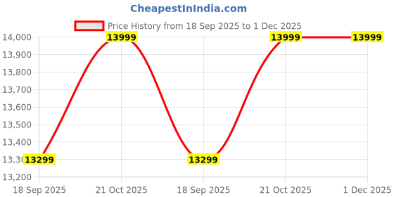 amazon.in Venus 12 ft Wall Supporting Aluminum Extension Ladder (Extends to 21 ft) | Foldable with Rope Pulley & Anti-Skid Design | Ideal for Construction, Electrical & Outdoor Repairs Price History Graph from 18 Sep 2025 to 30 Nov 2025