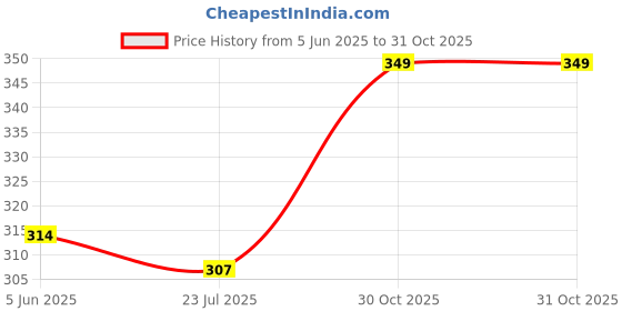 amazon.in Venus Aqua E-27 Pendant Holder Heat Resistant Ceramic Bulb Holder/porcelain Bulb Holder/Screw Holder/Lamp Holder/Infrared Lamp Holder/IR Bulb Holder (Pack of 4) Price History Graph from 5 Jun 2025 to 31 Oct 2025