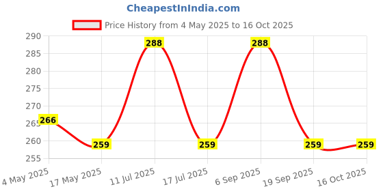 amazon.in VENUS AQUA Fully Submersible LED Aquarium Light with Adjustable Suction Cups – 2W, 220-240V, Multi-Color (Blue, White, Red) – Model SR-200, 6.5 Price History Graph from 4 May 2025 to 16 Oct 2025