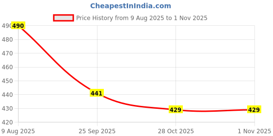 amazon.in Venus Aqua Royal Budgie Small Bird Food – Foxtail Millet (Kangani) Seeds | Natural & Clean Feed for Finches, Doves, Quail, Pheasants & Other Small Birds | 900g x 2 Pack Price History Graph from 9 Aug 2025 to 31 Oct 2025