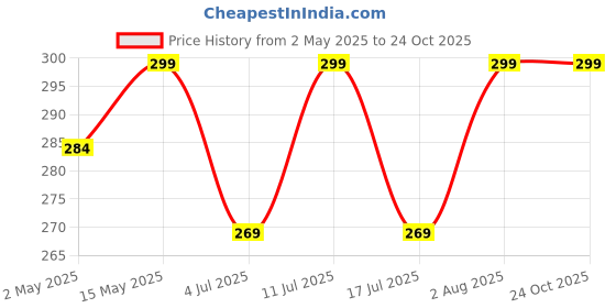 amazon.in Venus Aqua Toya Turtle Food and Food for Reptiles Spirulina Added (250gm) venus aqua Price History Graph from 2 May 2025 to 22 Oct 2025