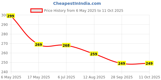 amazon.in VENUS AQUA VS-210F Aquarium Internal Filter Suitable for Small Mini Tank (10-20 Litre) (Power: 4W, Flow MAX: 400 L/H) Price History Graph from 6 May 2025 to 10 Oct 2025