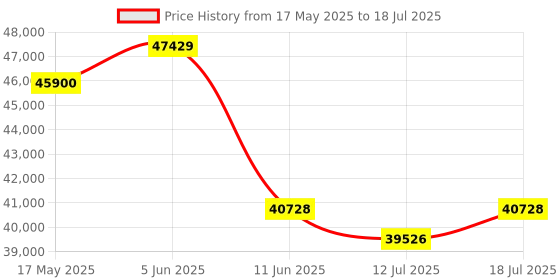 amazon.in Venus CD DVD Player for Car with USB Port, Portable External CD Player for Car with Wired Apple CarPaly Price History Graph from 17 May 2025 to 12 Jul 2025