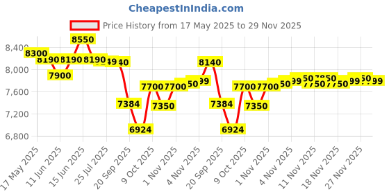 amazon.in Venus Celo 15CV 15-Litre Storage Water Heater BEE Star Rating - 5 Stars| Porecelain enamel glasslined tank | Guarantee -7 years on inner tank | Heat Retention Technology (Ivory) venus Price History Graph from 17 May 2025 to 27 Nov 2025