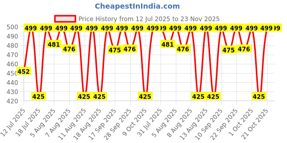 amazon.in sf Venus Digital Digital Grey Round Dial Men's Casual Watch-NM7982PP01 sf Price History Graph from 12 Jul 2025 to 22 Nov 2025