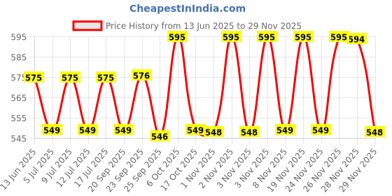amazon.in sf Venus Digital Grey Dial Men's Watch-NL7982PP04/NM7982PP04 sf Price History Graph from 13 Jun 2025 to 28 Nov 2025