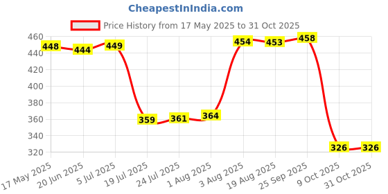 amazon.in zivame Venus Dreams Knit Poly Lounge Top for Women - Murex Shell zivame Price History Graph from 17 May 2025 to 31 Oct 2025