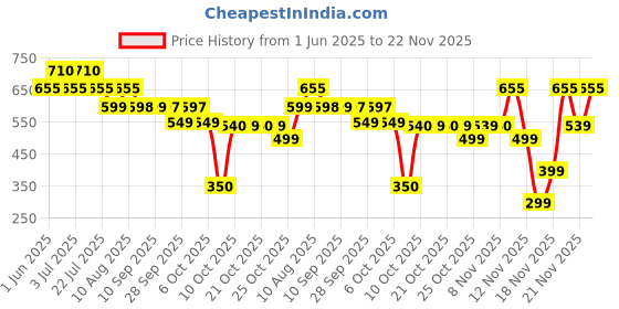 amazon.in Venus Immersion Water Heater 1500 Watt Price History Graph from 1 Jun 2025 to 21 Nov 2025