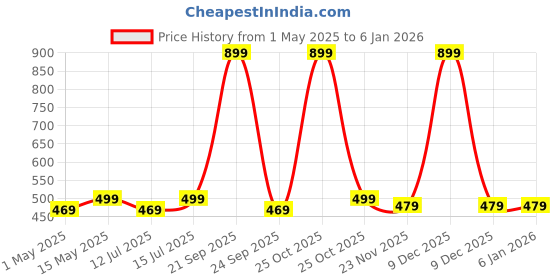 amazon.in Venus (India) Electronic Digital Personal Bathroom Weight Machine for Body Weight upto 180 kg Weighing Scale with 24 Months Warranty Price History Graph from 1 May 2025 to 4 Jan 2026