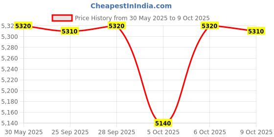 amazon.in Venus Lava Instant 3L30 3-Litre Instant Water Heater (Ivory) | 100% Pure copper Tank & copper Heating element | ISI Marked with 10 Years Guarantee on Inner Tank. venus Price History Graph from 30 May 2025 to 6 Oct 2025