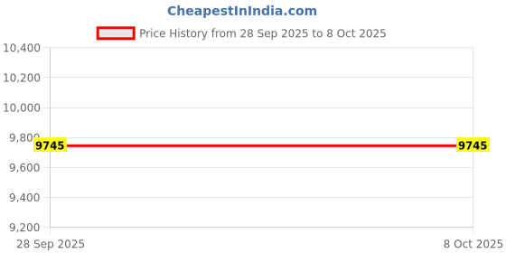 amazon.in Venus Magma Plus 15GH 15-Litre Horizontal Storage Water Heater |BEE Star Rating - 4 Stars | Scale Guard Technology| Free Flexible Hose (White) Price History Graph from 28 Sep 2025 to 8 Oct 2025