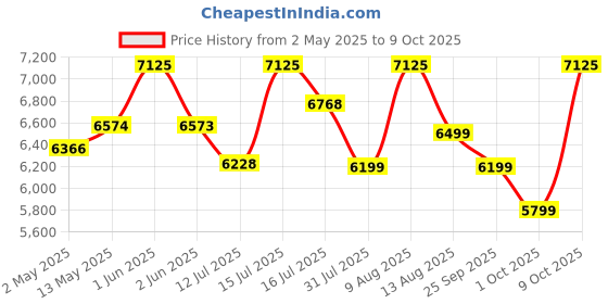 amazon.in Venus MegaPlus 10EV 10-Litre Storage Water Heater (Ivory,BEE Star Rating - 4 Stars) | Porecelain Enamel Glasslined Tank | Guarantee - 5 Years on Inner Tank. venus Price History Graph from 2 May 2025 to 9 Oct 2025