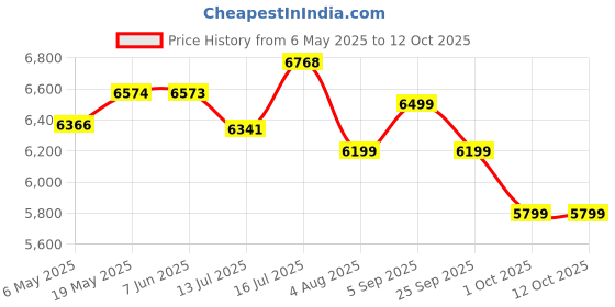 amazon.in Venus MegaPlus 10EV 10-Litre Storage Water Heater (White,BEE Star Rating - 4 Stars) | Porecelain Enamel Glasslined Tank | Guarantee - 5 Years on Inner Tank. Price History Graph from 6 May 2025 to 12 Oct 2025
