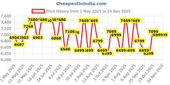 amazon.in Venus MegaPlus 15EV 15-Litre Storage Water Heater (Ivory,BEE Star Rating - 4 Stars) | Porecelain Enamel Glasslined Tank | Guarantee - 5 Years on Inner Tank. venus Price History Graph from 1 May 2025 to 24 Nov 2025