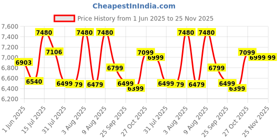 amazon.in Venus MegaPlus 15EV 15-Litre Storage Water Heater (White, BEE Star Rating - 4 Stars):ISI Marked | Porecelain Enamel Glasslined Tank | Guarantee - 5 Years on Inner Tank. venus Price History Graph from 1 Jun 2025 to 25 Nov 2025