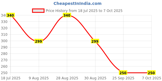 amazon.in Venus N-101, ISI Approved Disposable Noise Reduction Corded Earplugs, NPR 32 db, Extra Soft Material, Sound reduction Earplug Use for Underwater, Meditation, Study, Flight Travel, Sleeping (20 Pairs) venus Price History Graph from 18 Jul 2025 to 5 Oct 2025