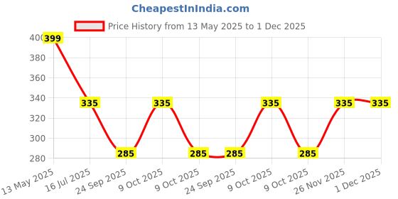 amazon.in VENUS N-303, ISI approved Washable/Reusable Noise reduction Earplugs Pack 10, NRR 27 db protection, Use for Yoga, Airplane travelling, City travel, Meditation etc. (Transparent) venus Price History Graph from 13 May 2025 to 1 Dec 2025