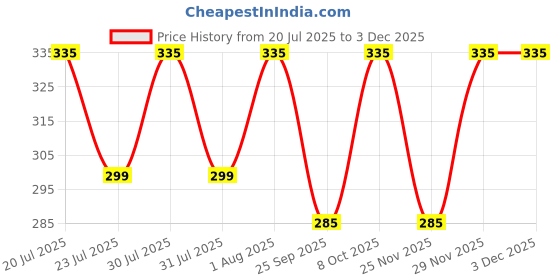 amazon.in VENUS N-303, ISI approved Washable/Reusable Sound Reducing Earplugs,(Pack of 10), NRR 27 db Ear Protection, Use for Yoga, Airplane, City travel, Meditation, Industry, Orange Color venus Price History Graph from 20 Jul 2025 to 3 Dec 2025