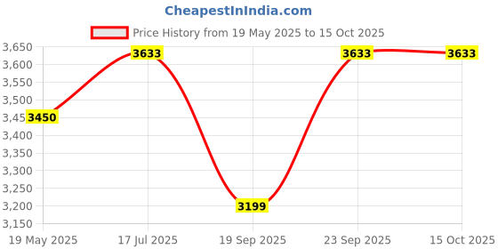 amazon.in Venus Primus 3M30 3-Litre Instant Water Heater | 3000W | Glasslined inner tank | PUF Insulated with 8 Bar Pressure| ISI | Over Heat Protection | 2 year Warranty (Ivory). Price History Graph from 19 May 2025 to 14 Oct 2025