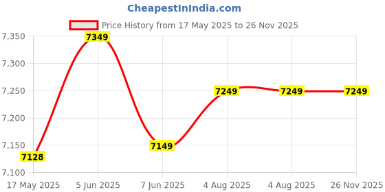 amazon.in Venus Products Heavy Duty Multipurpose Wall Supported Step Aluminium Ladder (12 Feet) - Blue Price History Graph from 17 May 2025 to 26 Nov 2025