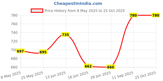amazon.in yesmoo Venus Remedies Limited Trois Freedom From Pain Emulsion Muscular Joint Pain Reliever Massage Oil (100Ml) yesmoo Price History Graph from 8 May 2025 to 25 Oct 2025