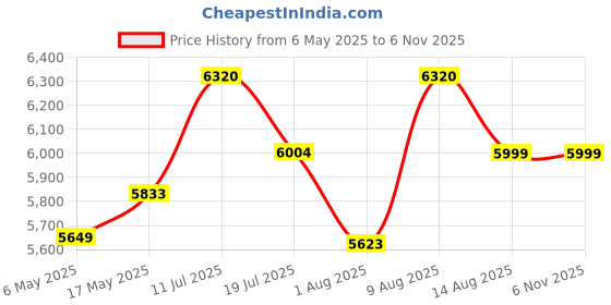 amazon.in Venus Rio 010RV 10-Litre Storage Water Heater For Bathroom | Porcelain Enamelled Glass Lined Tank | BEE Star Rating - 4 Star | Guarantee -5 Years on Inner Tank (Opal White) Price History Graph from 6 May 2025 to 6 Nov 2025