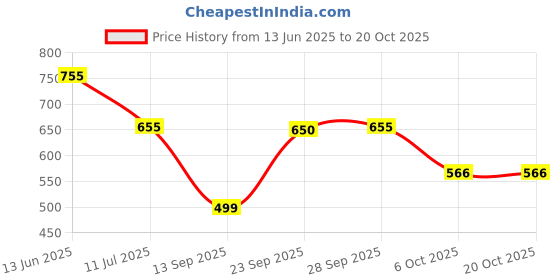 amazon.in Venus Shock-proof Immersion 1500 Watts Water Heater Rod | ISI Certified | COPPER HEATING ELEMENT Price History Graph from 13 Jun 2025 to 17 Oct 2025