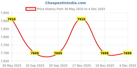 amazon.in Venus Slim 10HS 10-Litre Storage Water Heater For Bathroom | Porecelain Enamel Glasslined Tank| BEE Star Rating - 3 Star |Guarantee - 5 years on Inner Tank, 2 years on Heating Element (White) Price History Graph from 30 May 2025 to 3 Dec 2025