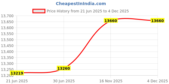 amazon.in Venus Splash Pro Smart 25SX 25-Litre Storage Water Heater |Porcelain Enamelled Glass Lined Tank| BEE Star Rating - 5 Stars | Guarantee 10 Years on Inner Tank | (WHITE/PURPLE HAZE) Price History Graph from 21 Jun 2025 to 4 Dec 2025