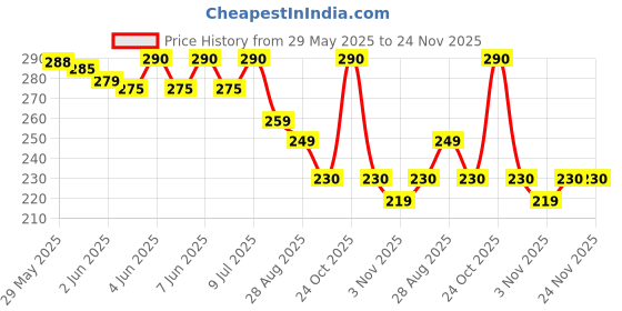 amazon.in VENUS V-4400 Niosh Certified N95 Mask, Pack Of 5, Unisex White Color Fold Flat Design Dust Nonwoven Fabric Mask, Protects Against Dust, Bacterial & Viral Agents Price History Graph from 29 May 2025 to 23 Nov 2025