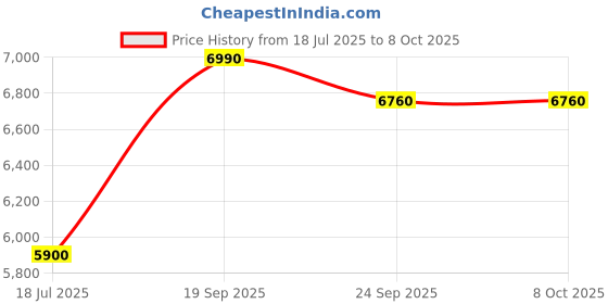amazon.in VENUS V-999 Full Face Reusable Mask + V-7900 ABEK1 P2R Multigas Reusable Filter Catriges Combo, ISI Approved Full Face Respirator and Filters, Gas Mask ,nonwoven fabric Price History Graph from 18 Jul 2025 to 8 Oct 2025