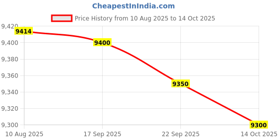 amazon.in VENUS Vectra 15Vs 15-Litre Storage Water Heater (Silver Sparkle, Wall) Price History Graph from 10 Aug 2025 to 14 Oct 2025