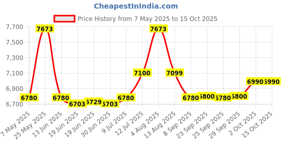 amazon.in Venus voleno 15 ltr storage water heater, Multi, Medium Price History Graph from 7 May 2025 to 15 Oct 2025