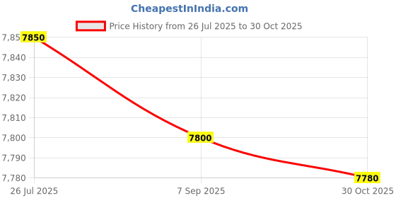 amazon.in Venus voleno 25 ltr storage water heater, Medium Price History Graph from 26 Jul 2025 to 30 Oct 2025