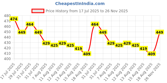 amazon.in VENUSATURN Stainless Steel Mini Iron, Garment Steamer, Professional Handheld Portable Micro Steam Iron For Fabric Clothes,Good For Home And Travel, Wrinkles Removing Steamer (1PCS) Price History Graph from 17 Jul 2025 to 26 Nov 2025