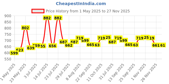 amazon.in VENUSIA Dr. Reddy Venusia Max Intensive Moisturizing Lotion, Repairs Dry Skin, Soft and Smooth, Moisturized and Hydrated Skin for Up to 12 Hours- 300gm venusia Price History Graph from 1 May 2025 to 27 Nov 2025