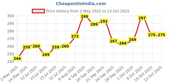 amazon.in venusia Dr. Reddy's Baby Intensive Moisturizing Cream | Safe, Hydrating and Gentle | Goodness of Shea, Aloe, Cocoa and Mango Butters | Soothes Baby Skin | 75g venusia Price History Graph from 2 May 2025 to 10 Oct 2025