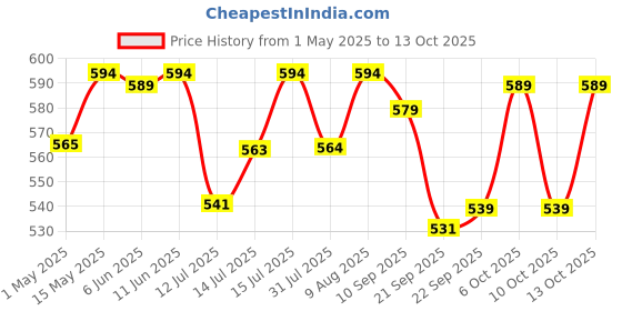 amazon.in Venusia Dr Reddy'S I Moisturizing Lotion I Enriched With Vitamin E, Aloe Vera & Squalene I Daily Face And Body Lotion I Soothing Itch Relief, Non-Greasy, 200Ml Price History Graph from 1 May 2025 to 10 Oct 2025