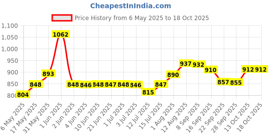 amazon.in VENUSIA Dr Reddy's Moisturizing Cream with Vitamin E and Aloe Vera 100 gm x Pack of 2 venusia Price History Graph from 6 May 2025 to 18 Oct 2025