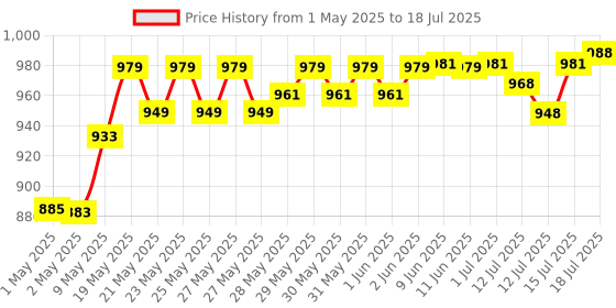 amazon.in Venusia Max Intensive Moisturizing Lotion For Everyday Use, 500 g venusia Price History Graph from 1 May 2025 to 15 Jul 2025